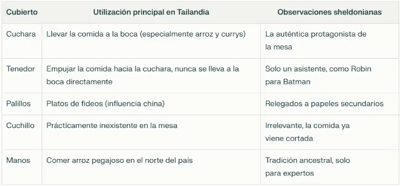 Cuadro donde se muestran los diferentes usos de los cubiertos en la comida Thai